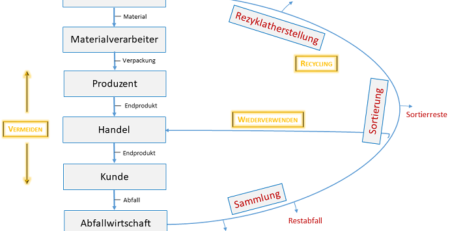 Kreislaufschema der Lebenszyklusstufen für Nutzung und End-of-life (c) Ingenieurbüro Wellacher e.U.