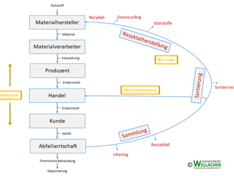 Kreislaufschema der Lebenszyklusstufen für Nutzung und End-of-life (c) Ingenieurbüro Wellacher e.U.