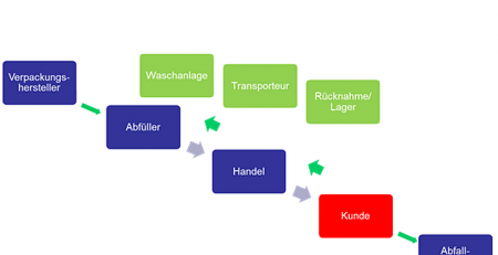 Materialfluss und beim Aufwand für die vier Schlüsselbranchen (Blau) beim Mehrwegsystem (in Grün die Veränderungen gegenüber dem Einwegsystem) (c) Martin Wellacher