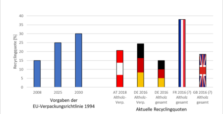 Vorgaben für die Recyclingquoten der EU-Verpackungsverordnung 1994 und aktuelle Recyclingquoten in AT, DE, FR und GB