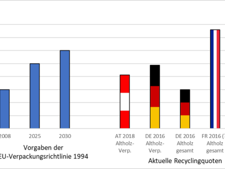 Vorgaben für die Recyclingquoten der EU-Verpackungsverordnung 1994 und aktuelle Recyclingquoten in AT, DE, FR und GB